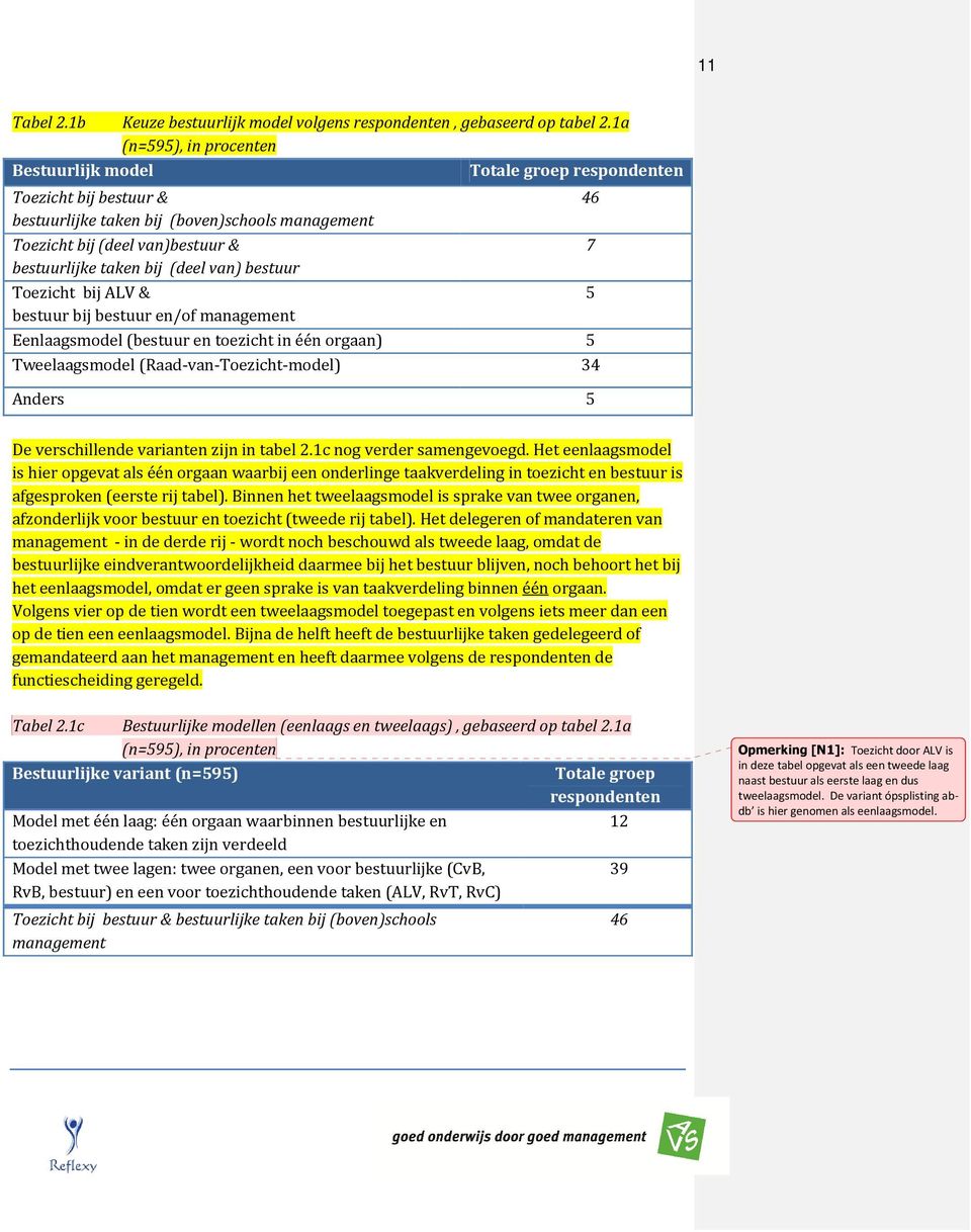 bij (deel van) bestuur Toezicht bij ALV & 5 bestuur bij bestuur en/of management Eenlaagsmodel (bestuur en toezicht in één orgaan) 5 Tweelaagsmodel (Raad-van-Toezicht-model) 34 Anders 5 De