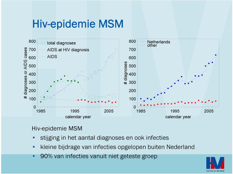 1995 25 Hiv-epidemie MSM stijging in het aantal diagnoses en ook infecties kleine
