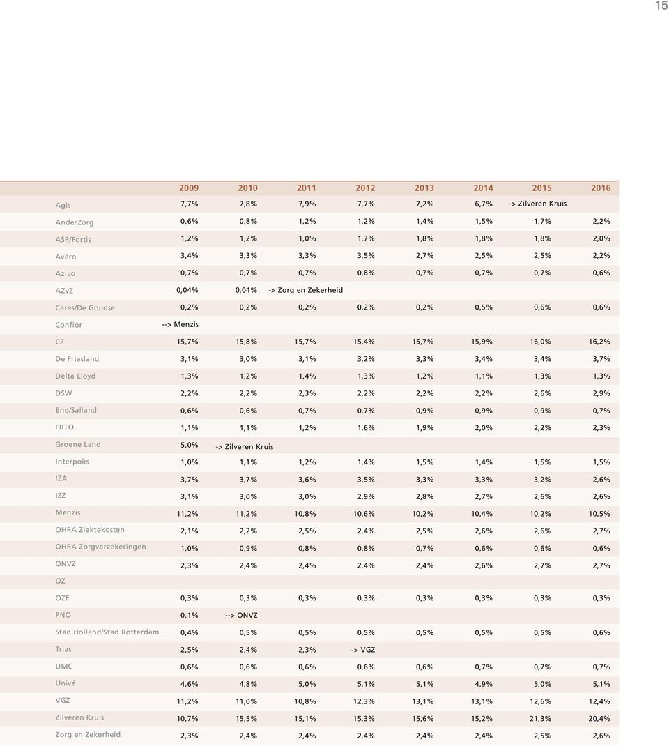 FBTO Groene Land Interpolis IZA IZZ Menzis OHRA Ziektekosten OHRA Zorgverzekeringen ONVZ 0,2% 0,2% 0,2% 0,2% 0,2% 0,5% 0,6% 0,6% --> Menzis 15,7% 15,8% 15,7% 15,4% 15,7% 15,9% 16,0% 16,2% 3,1% 3,0%