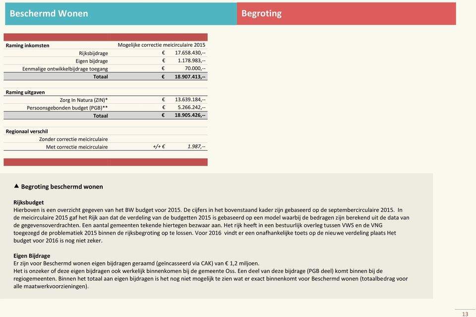 426,-- Regionaal verschil Zonder correctie meicirculaire Met correctie meicirculaire +/+ 1.987,-- Begroting beschermd wonen Rijksbudget Hierboven is een overzicht gegeven van het BW budget voor 2015.