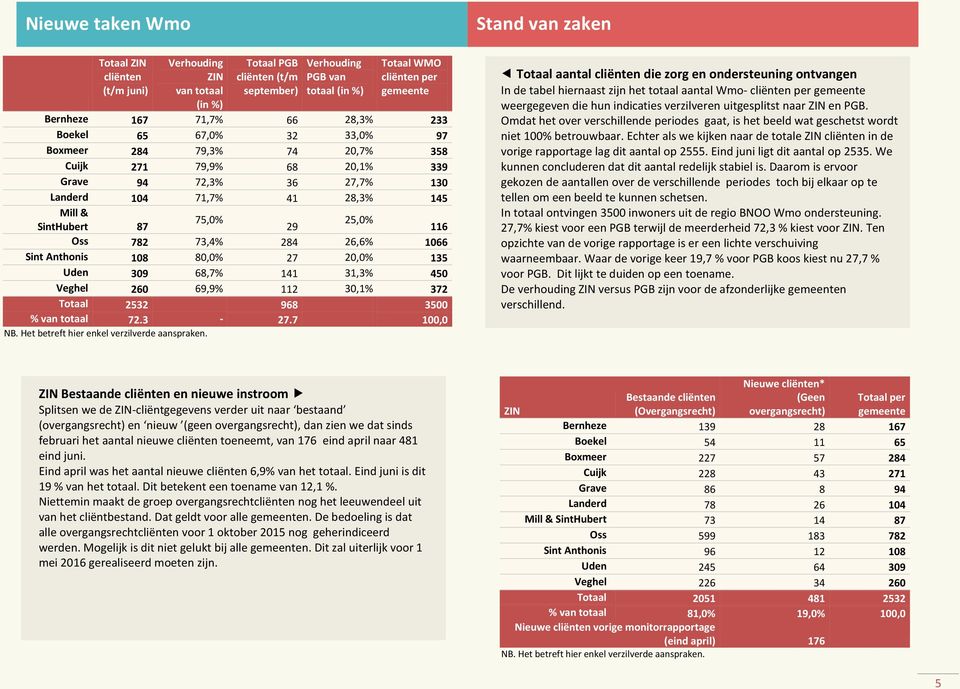 29 116 Oss 782 73,4% 284 26,6% 1066 Sint Anthonis 108 80,0% 27 20,0% 135 Uden 309 68,7% 141 31,3% 450 Veghel 260 69,9% 112 30,1% 372 Totaal 2532 968 3500 % van totaal 72.3-27.7 100,0 NB.