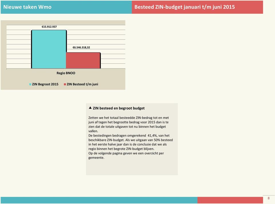 tegen het begrootte bedrag voor 2015 dan is te zien dat de totale uitgaven tot nu binnen het budget vallen.