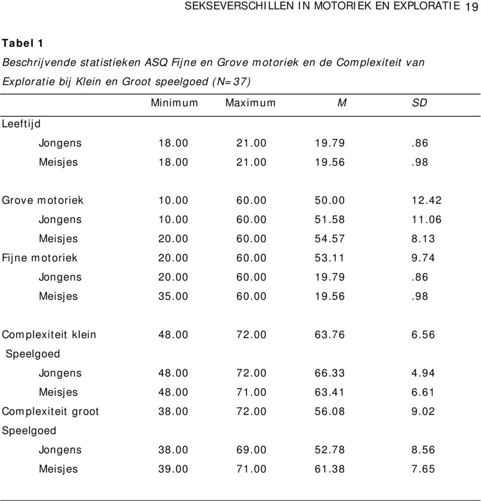 06 Meisjes 20.00 60.00 54.57 8.13 Fijne motoriek 20.00 60.00 53.11 9.74 Jongens 20.00 60.00 19.79.86 Meisjes 35.00 60.00 19.56.98 Complexiteit klein 48.00 72.00 63.76 6.