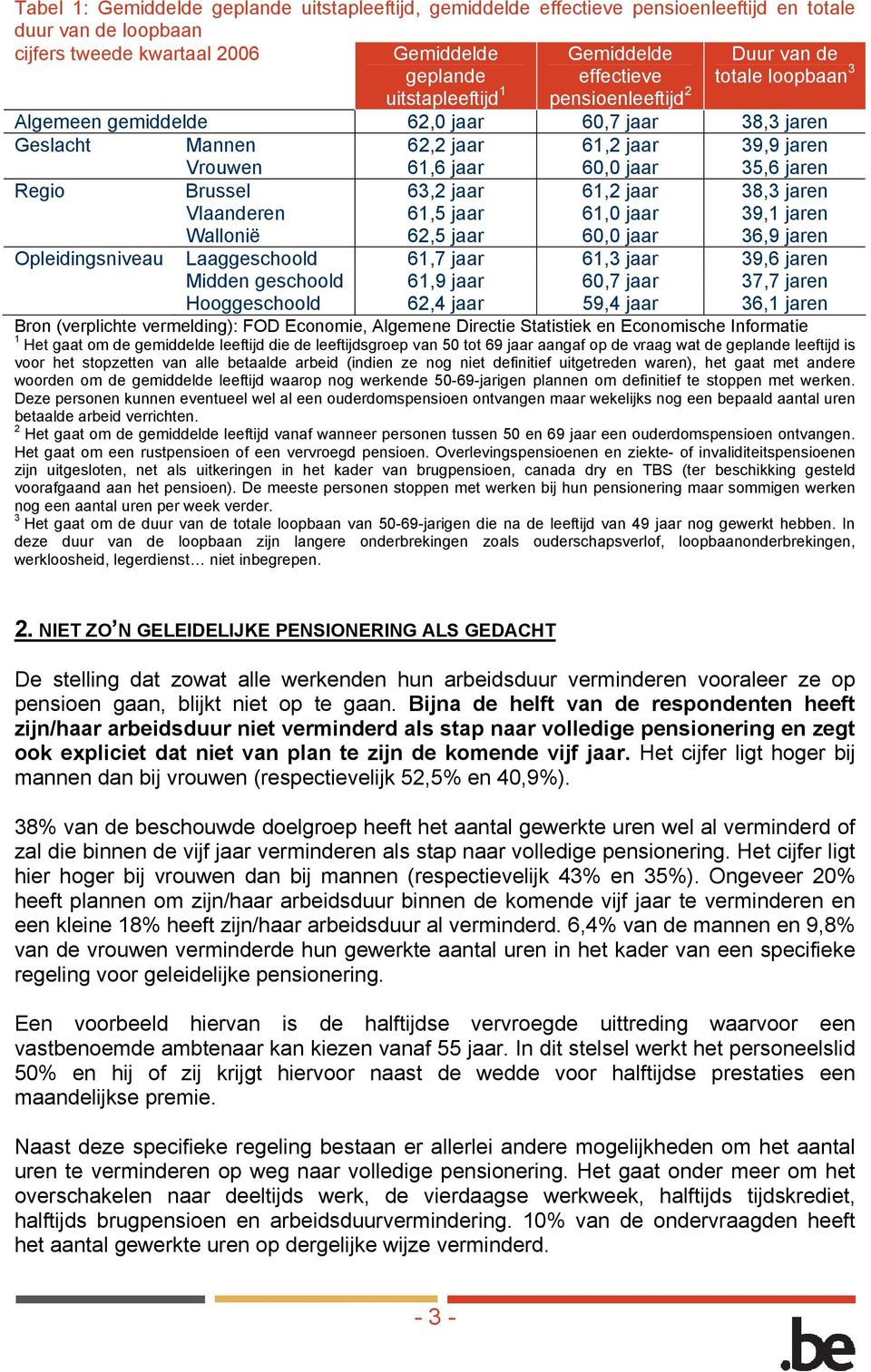 Regio Brussel 63,2 jaar 61,2 jaar 38,3 jaren Vlaanderen 61,5 jaar 61,0 jaar 39,1 jaren Wallonië 62,5 jaar 60,0 jaar 36,9 jaren Opleidingsniveau Laag 61,7 jaar 61,3 jaar 39,6 jaren Midden 61,9 jaar