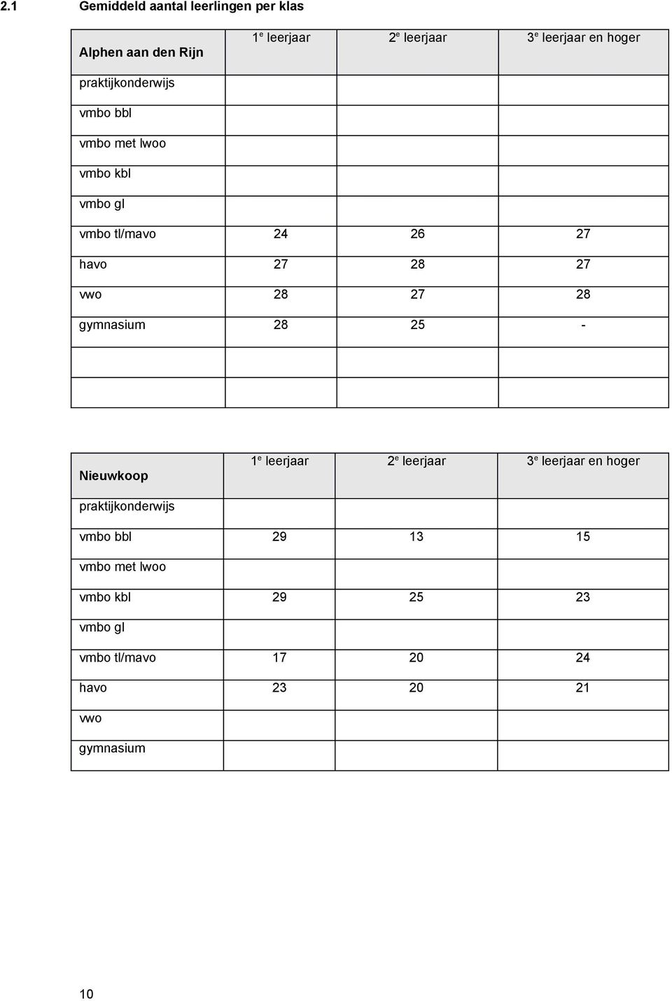 28 27 28 gymnasium 28 25 - Nieuwkoop 1 e leerjaar 2 e leerjaar 3 e leerjaar en hoger praktijkonderwijs