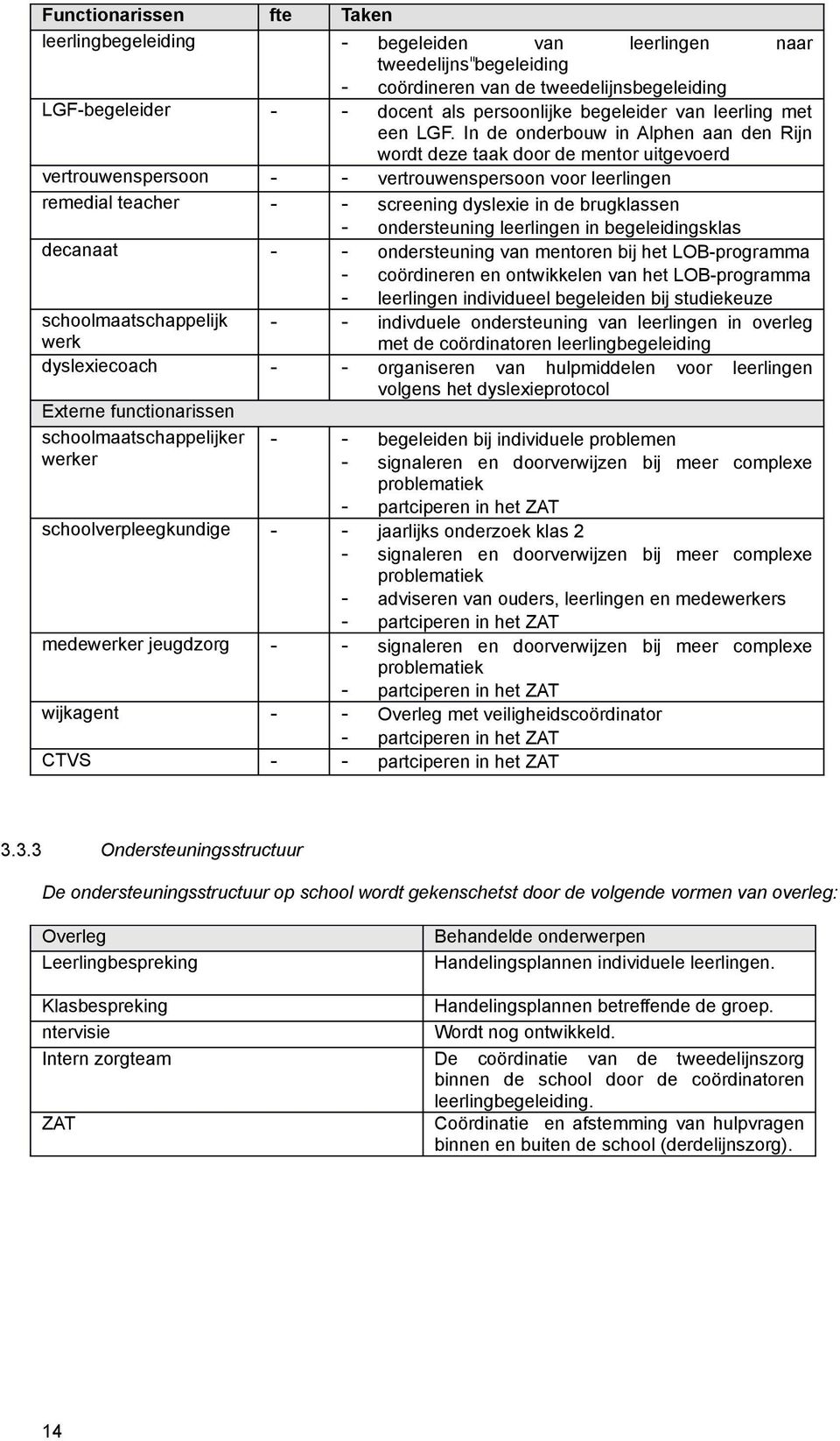 In de onderbouw in Alphen aan den Rijn wordt deze taak door de mentor uitgevoerd vertrouwenspersoon - - vertrouwenspersoon voor leerlingen remedial teacher - - screening dyslexie in de brugklassen -