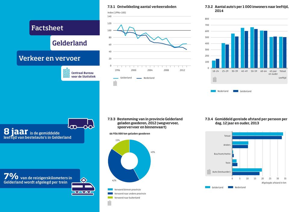 2 Aantal auto's per 1 inwoners naar leeftijd, 214 8 7 6 8 6 5 4 Verkeer en vervoer 4 2 1996 2 24 28 212 3 2 1 18 24 25 29 3 39 4 49 5 59 6 64 65 jaar en ouder Totaal Leeftijd ai 8 jaar is