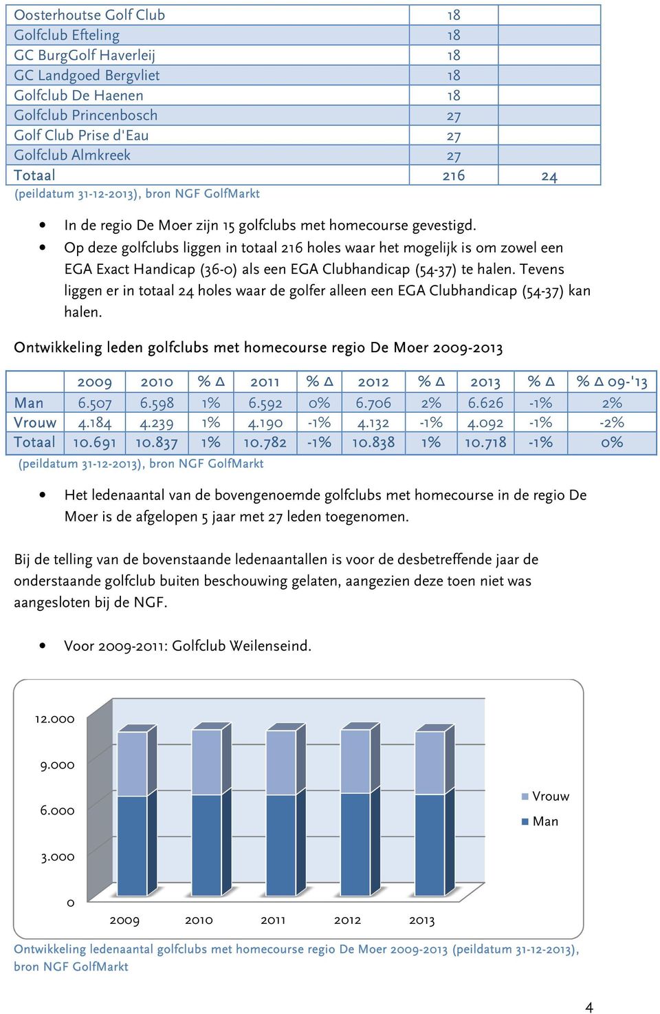 Op deze golfclubs liggen in totaal 216 holes waar het mogelijk is om zowel een EGA Exact Handicap (36-0) als een EGA Clubhandicap (54-37) te halen.