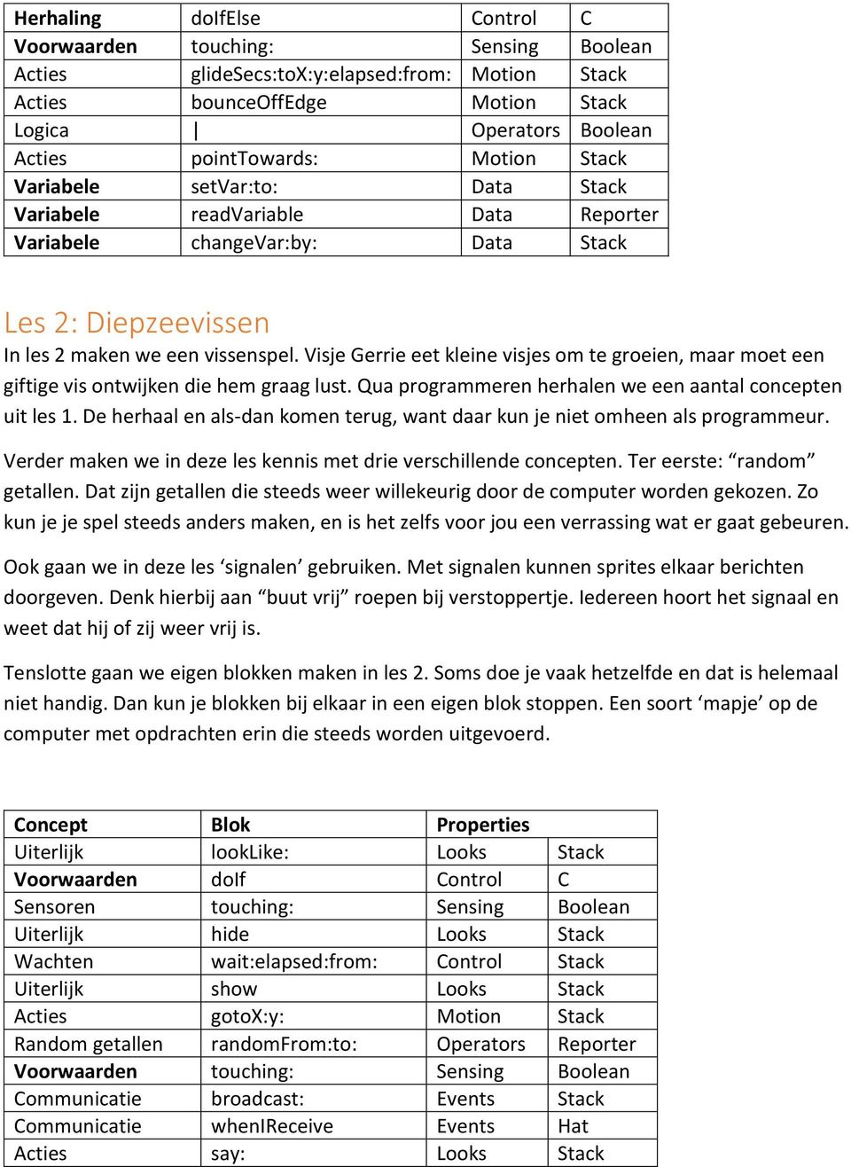 Visje Gerrie eet kleine visjes om te groeien, maar moet een giftige vis ontwijken die hem graag lust. Qua programmeren herhalen we een aantal concepten uit les 1.