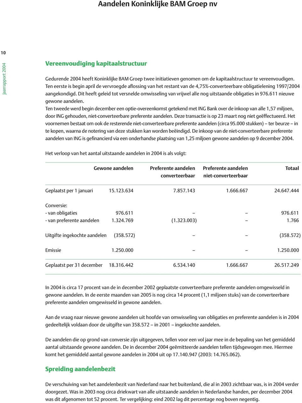 Dit heeft geleid tot versnelde omwisseling van vrijwel alle nog uitstaande obligaties in 976.611 nieuwe gewone aandelen.