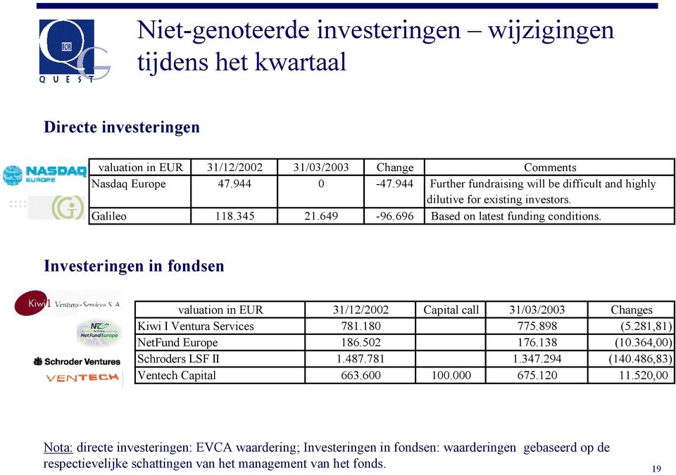 Investeringen in fondsen valuation in EUR 31/12/2002 Capital call 31/03/2003 Changes Kiwi I Ventura Services 781.180 775.898 (5.281,81) NetFund Europe 186.502 176.138 (10.