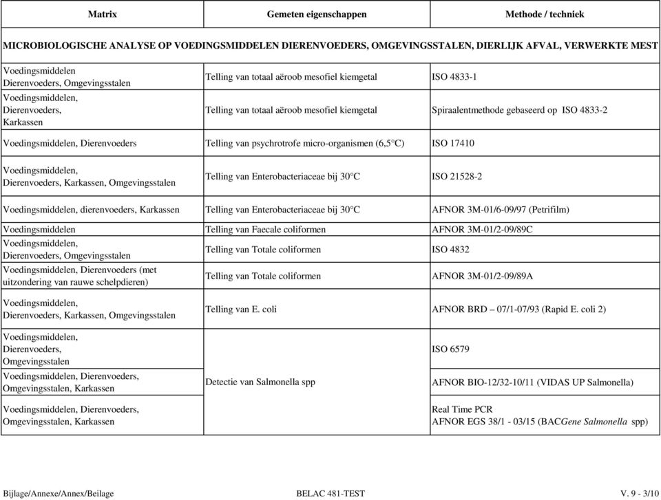 Telling van psychrotrofe micro-organismen (6,5 C) ISO 17410 Dierenvoeders, Karkassen, Omgevingsstalen Telling van Enterobacteriaceae bij 30 C ISO 21528-2 dierenvoeders, Karkassen Telling van