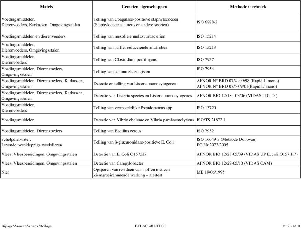 Omgevingsstalen Dierenvoeders, Karkassen, Omgevingsstalen Dierenvoeders Telling van sulfiet reducerende anaëroben ISO 15213 Telling van Clostridium perfringens ISO 7937 Telling van schimmels en