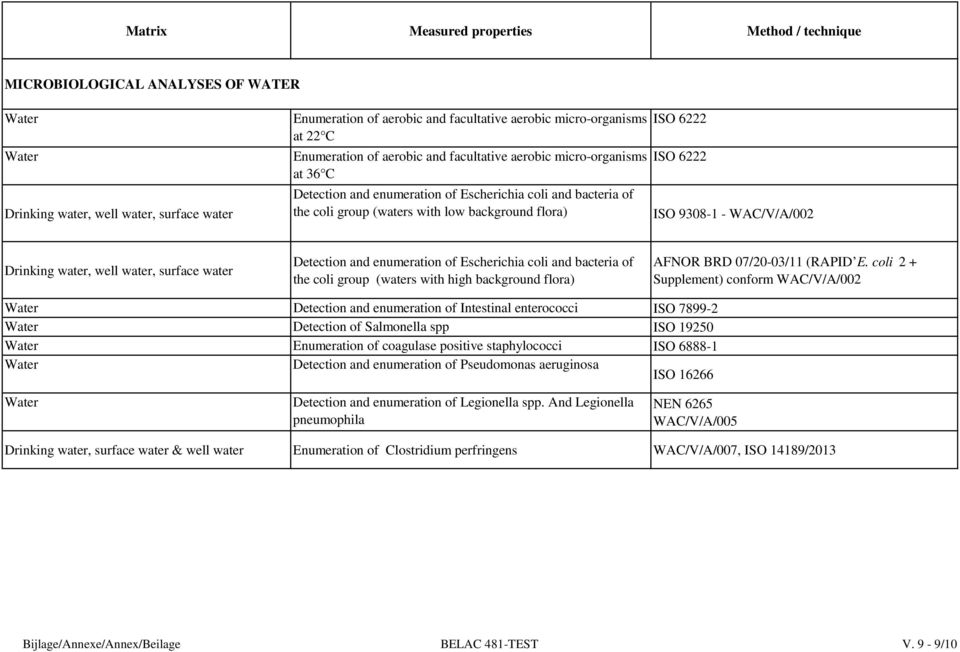 6222 ISO 9308-1 - WAC/V/A/002 Drinking water, well water, surface water Detection and enumeration of Escherichia coli and bacteria of the coli group (waters with high background flora) AFNOR BRD