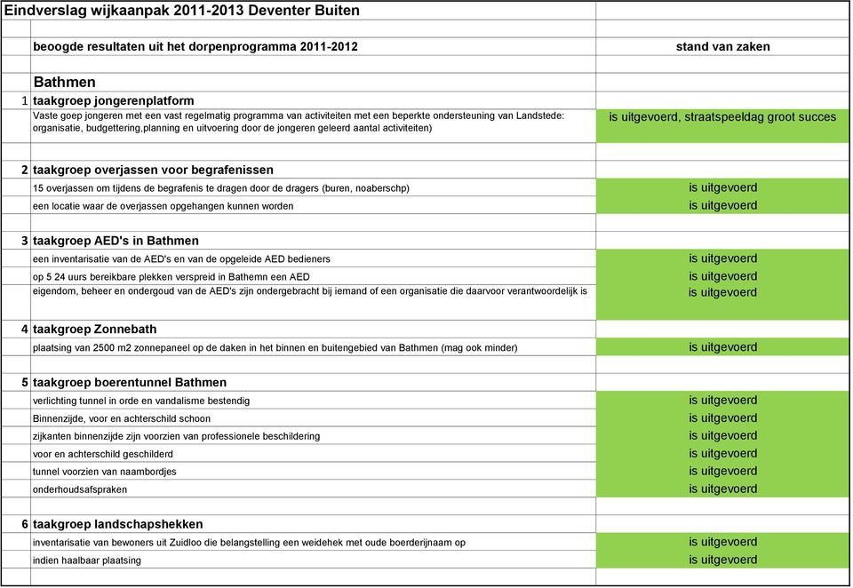 2 taakgroep overjassen voor begrafenissen 15 overjassen om tijdens de begrafenis te dragen door de dragers (buren, noaberschp) een locatie waar de overjassen opgehangen kunnen worden 3 taakgroep