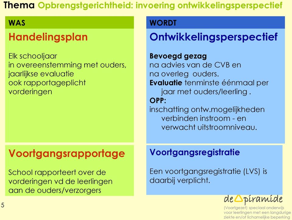 Evaluatie tenminste éénmaal per jaar met ouders/leerling. OPP: inschatting ontw.mogelijkheden verbinden instroom - en verwacht uitstroomniveau.