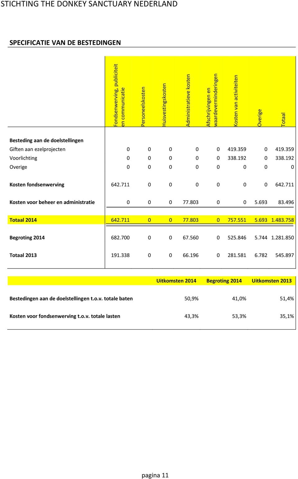 711 0 0 0 0 0 0 642.711 Kosten voor beheer en administratie 0 0 0 77.803 0 0 5.693 83.496 Totaal 2014 642.711 0 0 77.803 0 757.551 5.693 1.483.758 Begroting 2014 682.700 0 0 67.560 0 525.846 5.744 1.