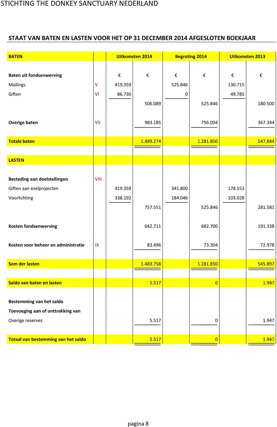 844 LASTEN Besteding aan doelstellingen VIII Giften aan ezelprojecten 419.359 341.800 178.553 Voorlichting 338.192 184.046 103.028 757.551 525.846 281.581 Kosten fondsenwerving 642.711 682.700 191.