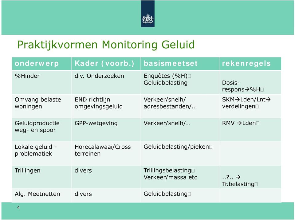 . Dosisrespons %H SKM Lden/Lnt verdelingen Geluidproductie weg- en spoor GPP-wetgeving Verkeer/snelh/.