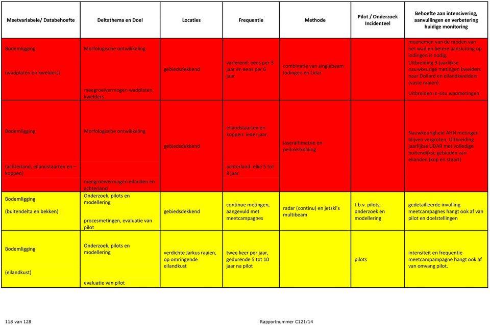 Uitbreiden in-situ wadmetingen (achterland, eilandstaarten en koppen) (buitendelta en bekken) meegroeivermogen eilanden en achterland procesmetingen, evaluatie van pilot gebiedsdekkend gebiedsdekkend