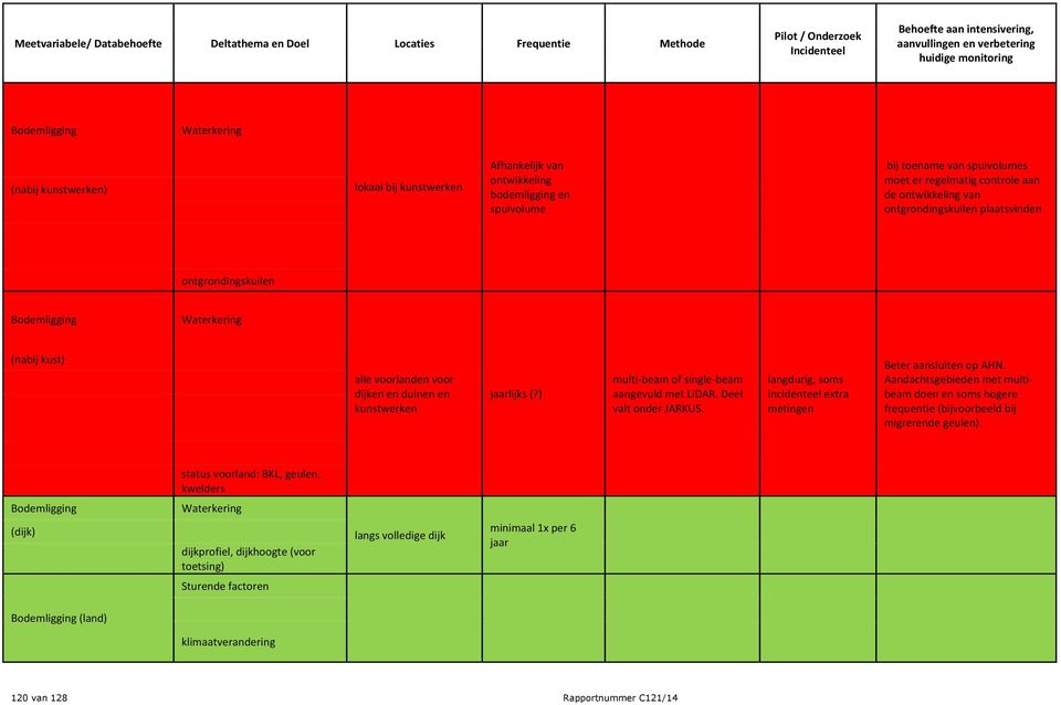 Deel valt onder JARKUS. langdurig, soms incidenteel extra metingen Beter aansluiten op AHN.