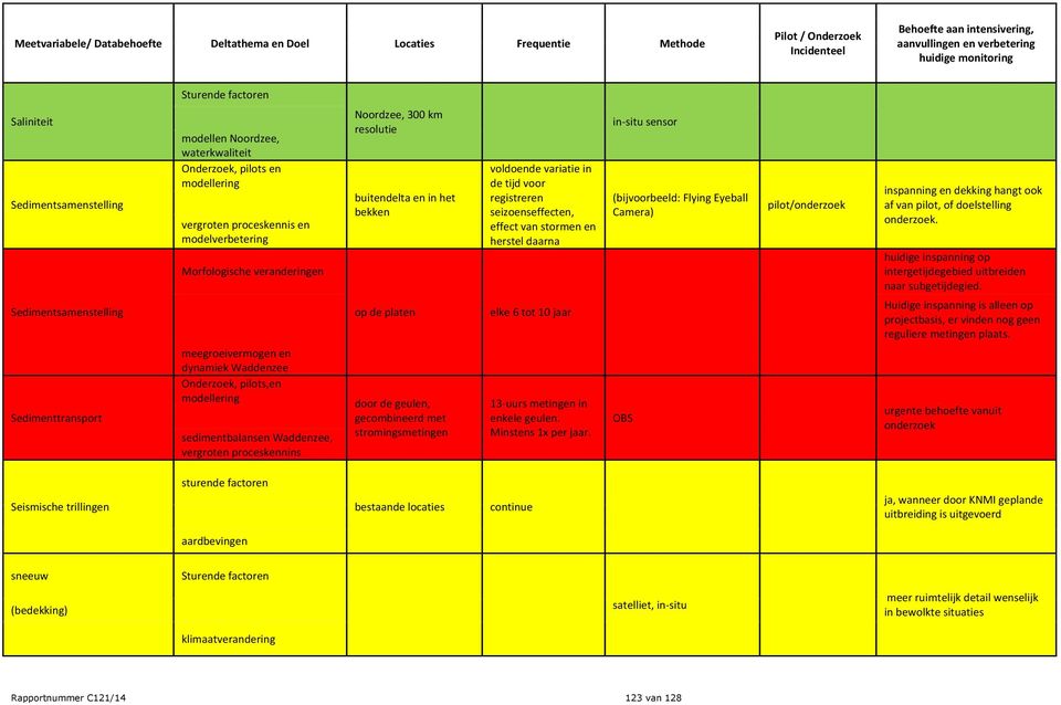 stromingsmetingen voldoende variatie in de tijd voor registreren seizoenseffecten, effect van stormen en herstel daarna elke 6 tot 10 jaar 13-uurs metingen in enkele geulen. Minstens 1x per jaar.