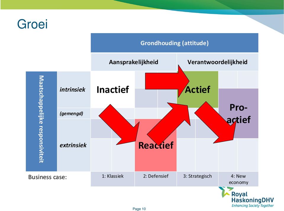 intrinsiek Inactief Actief (gemengd) extrinsiek Reactief