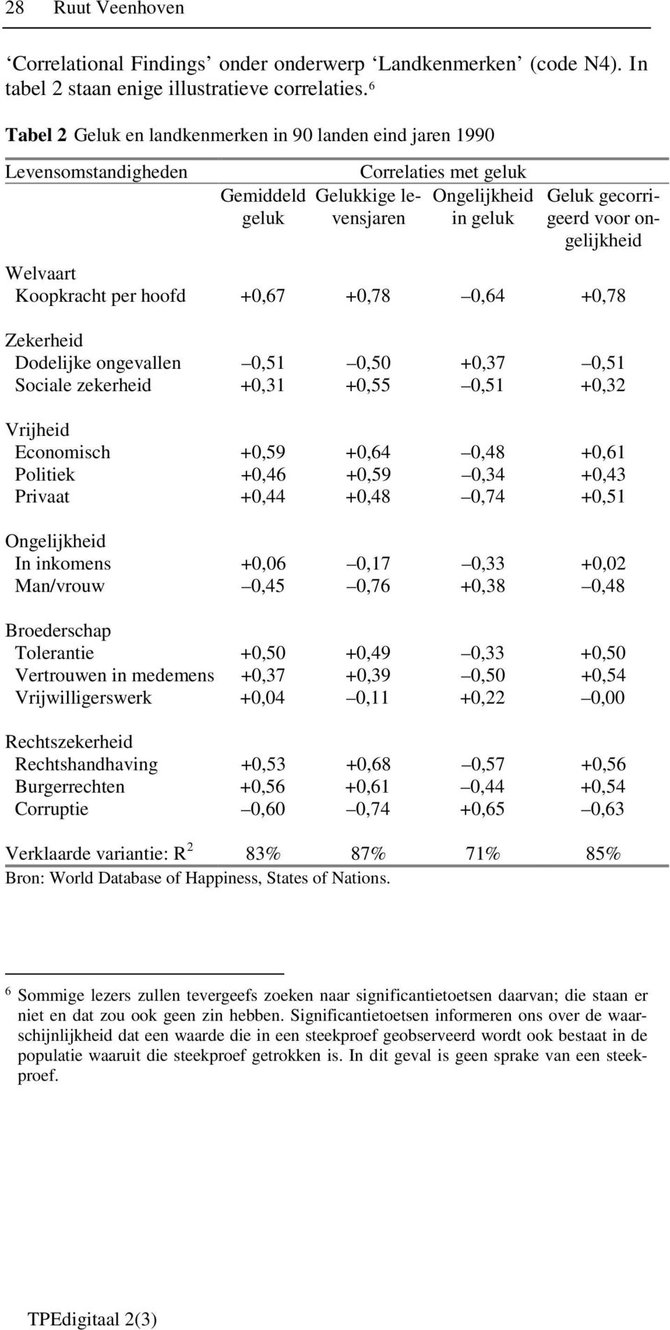 ongelijkheid Welvaart Koopkracht per hoofd +0,67 +0,78 0,64 +0,78 Zekerheid Dodelijke ongevallen 0,51 0,50 +0,37 0,51 Sociale zekerheid +0,31 +0,55 0,51 +0,32 Vrijheid Economisch +0,59 +0,64 0,48