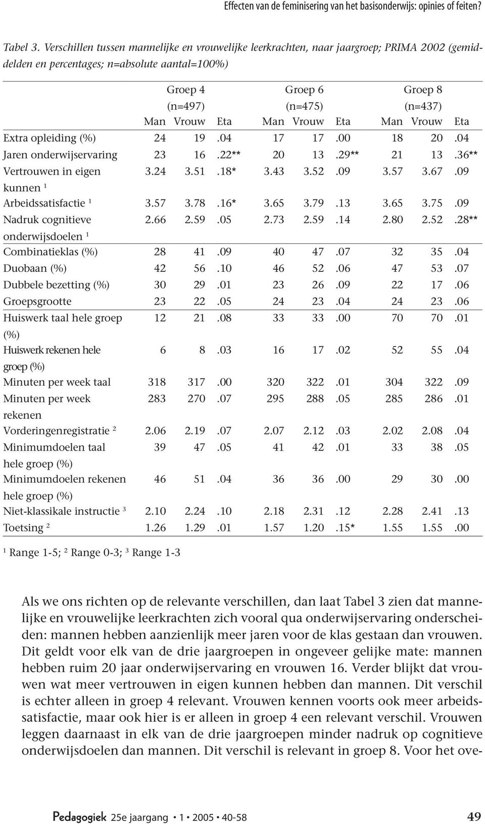 Eta Man Vrouw Eta Man Vrouw Eta Extra opleiding (%) 24 19.04 17 17.00 18 20.04 Jaren onderwijservaring 23 16.22** 20 13.29** 21 13.36** Vertrouwen in eigen 3.24 3.51.18* 3.43 3.52.09 3.57 3.67.