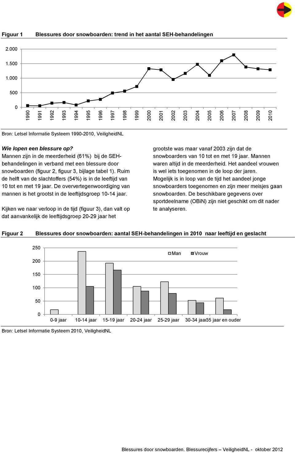 Mannen zijn in de meerderheid (61%) bij de SEHbehandelingen in verband met een blessure door snowboarden (figuur 2, figuur 3, bijlage tabel 1).
