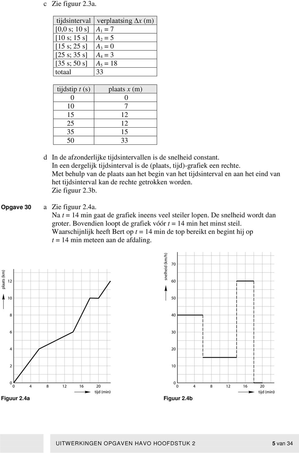 afzonderlijke tijdsinterallen is de snelheid constant. In een dergelijk tijdsinteral is de (plaats, tijd)-grafiek een rechte.