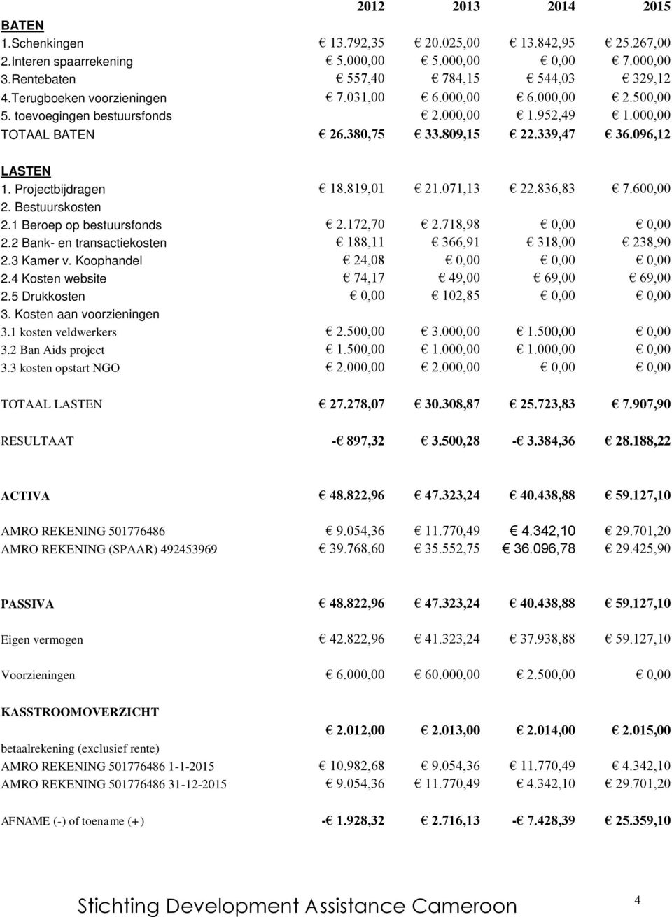 Projectbijdragen 18.819,01 21.071,13 22.836,83 7.600,00 2. Bestuurskosten 2.1 Beroep op bestuursfonds 2.172,70 2.718,98 0,00 0,00 2.2 Bank- en transactiekosten 188,11 366,91 318,00 238,90 2.3 Kamer v.