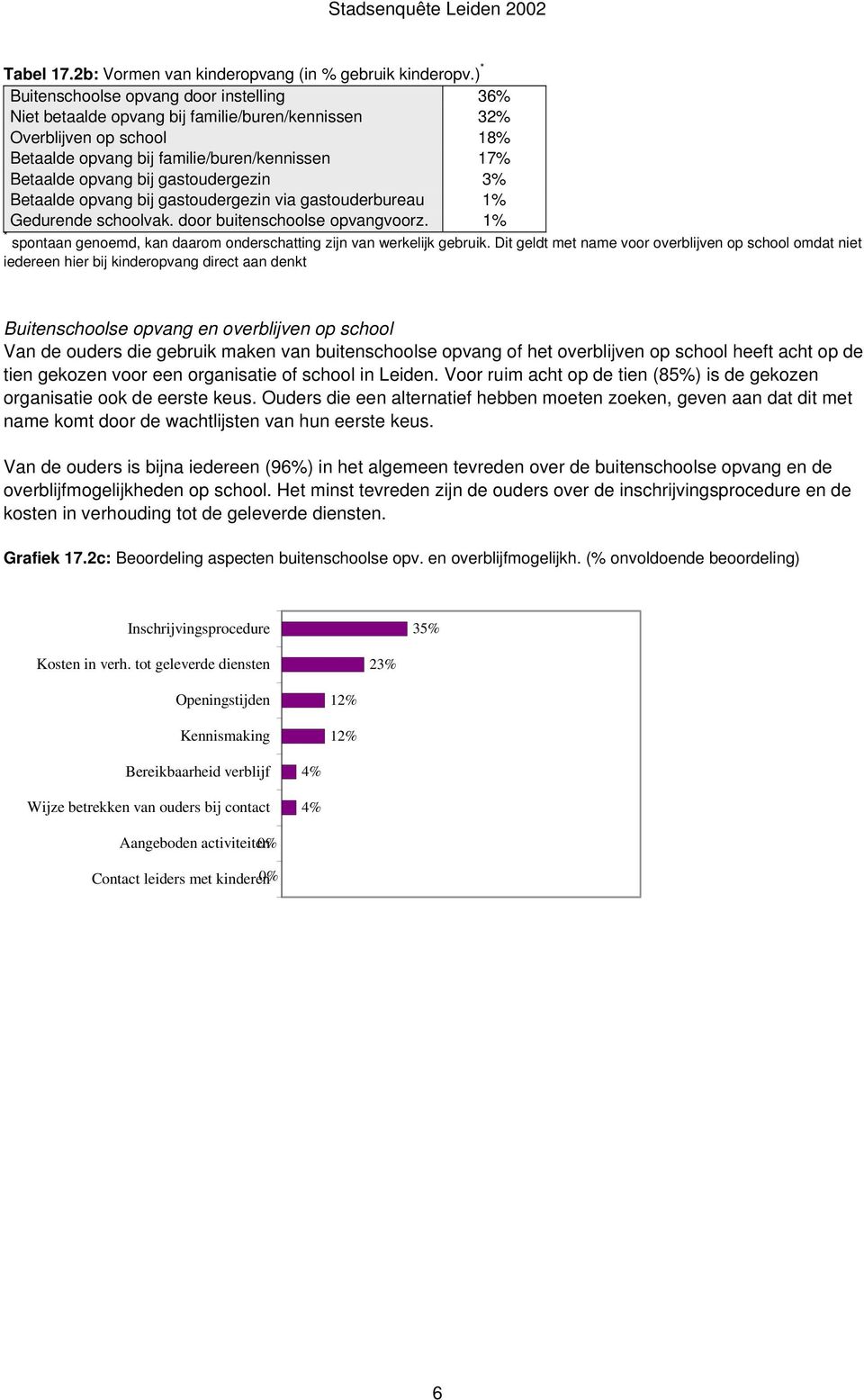 gastoudergezin 3% Betaalde opvang bij gastoudergezin via gastouderbureau 1% Gedurende schoolvak. door buitenschoolse opvangvoorz.