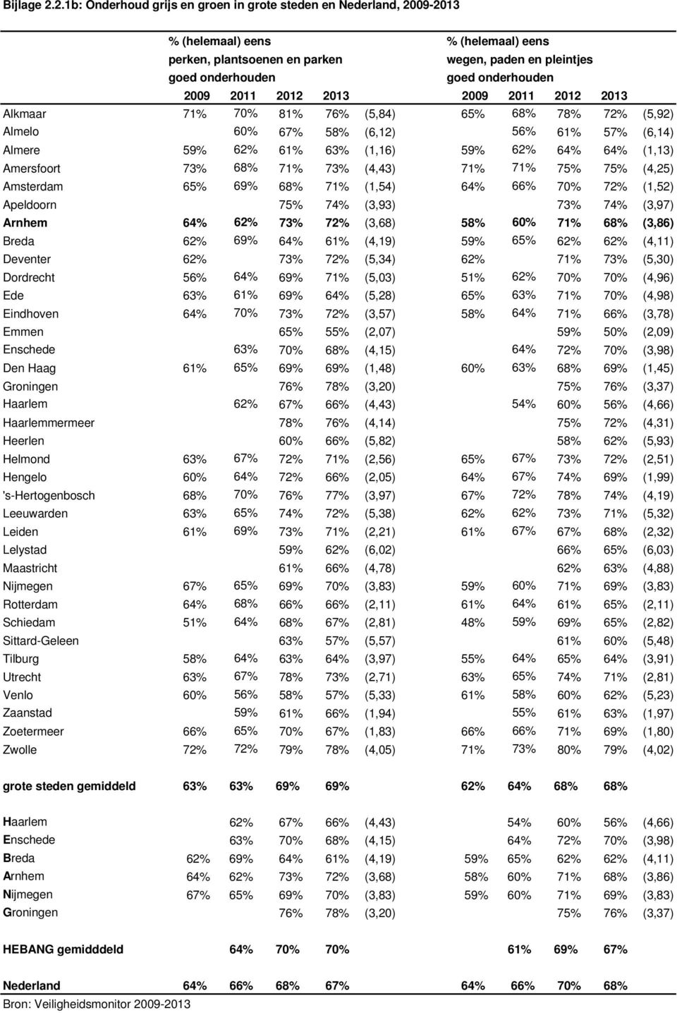 2009 2011 2012 2013 2009 2011 2012 2013 Alkmaar 71% 70% 81% 76% (5,84) 65% 68% 78% 72% (5,92) Almelo 60% 67% 58% (6,12) 56% 61% 57% (6,14) Almere 59% 62% 61% 63% (1,16) 59% 62% 64% 64% (1,13)