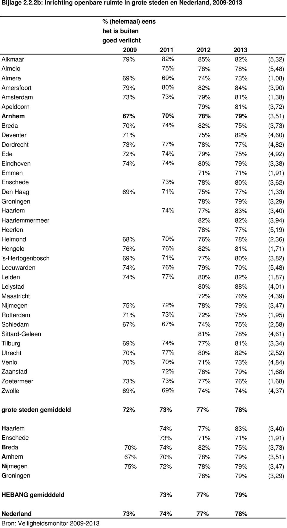 Almere 69% 69% 74% 73% (1,08) Amersfoort 79% 80% 82% 84% (3,90) Amsterdam 73% 73% 79% 81% (1,38) Apeldoorn 79% 81% (3,72) Arnhem 67% 70% 78% 79% (3,51) Breda 70% 74% 82% 75% (3,73) Deventer 71% 75%