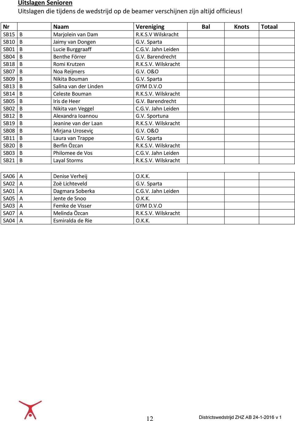 V.O SB14 B Celeste Bouman R.K.S.V. Wilskracht SB05 B Iris de Heer G.V. Barendrecht SB02 B Nikita van Veggel C.G.V. Jahn Leiden SB12 B Alexandra Ioannou G.V. Sportuna SB19 B Jeanine van der Laan R.K.S.V. Wilskracht SB08 B Mirjana Uroseviç G.