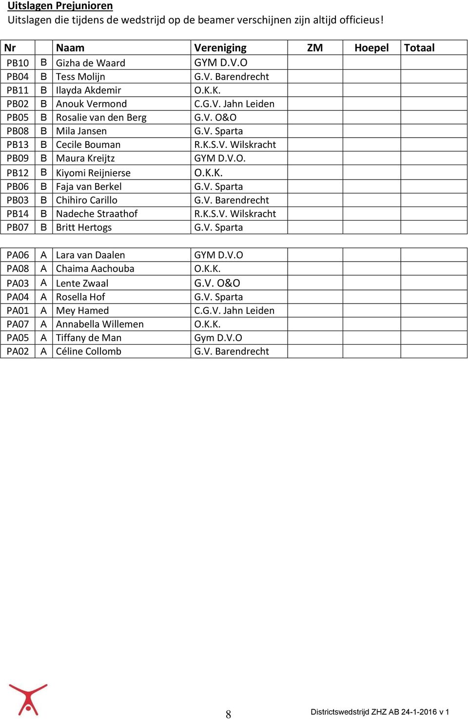 K.K. PB06 B Faja van Berkel G.V. Sparta PB03 B Chihiro Carillo G.V. Barendrecht PB14 B Nadeche Straathof R.K.S.V. Wilskracht PB07 B Britt Hertogs G.V. Sparta PA06 A Lara van Daalen GYM D.V.O PA08 A Chaima Aachouba O.