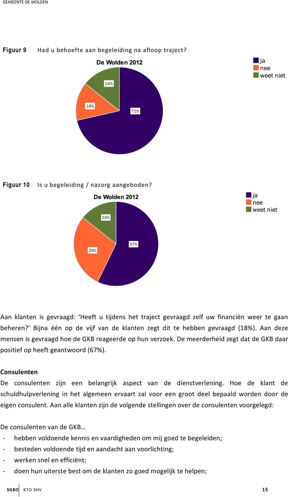 Aan deze mensen is gevraagd hoe de GKB reageerde op hun verzoek. De meerderheid zegt dat de GKB daar positief op heeft geantwoord (67%).