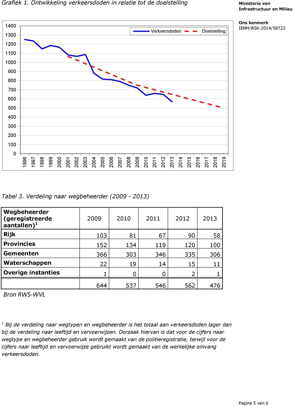 Verdeling naar wegbeheerder (2009-2013) Wegbeheerder (geregistreerde 2009 2010 2011 2012 2013 aantallen) 1 Rijk 103 81 67 90 58 Provincies 152 134 119 120 100 Gemeenten 366 303 346 335 306