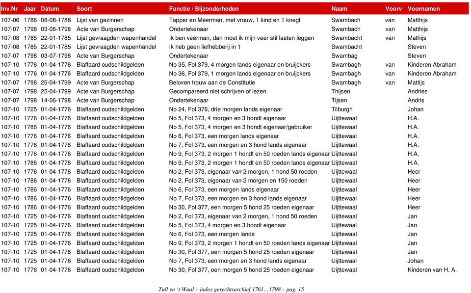 liefhebberij in 't Swambacht Steven 107-07 1798 03-07-1798 Acte van Burgerschap Ondertekenaar Swambag Steven 107-10 1776 01-04-1776 Blaffaard oudschildgelden No 35, Fol 379, 4 morgen lands eigenaar
