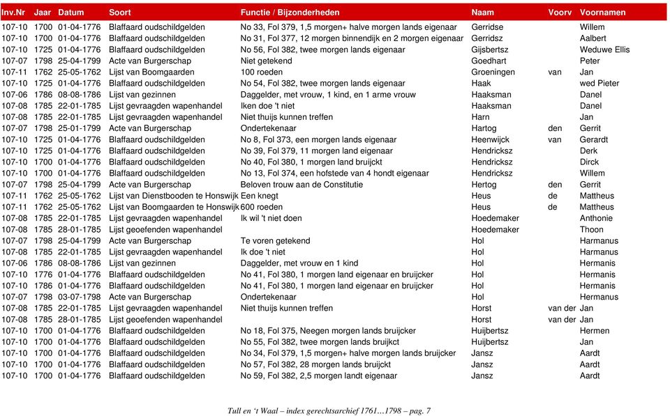 Burgerschap Niet getekend Goedhart Peter 107-11 1762 25-05-1762 Lijst van Boomgaarden 100 roeden Groeningen van Jan 107-10 1725 01-04-1776 Blaffaard oudschildgelden No 54, Fol 382, twee morgen lands