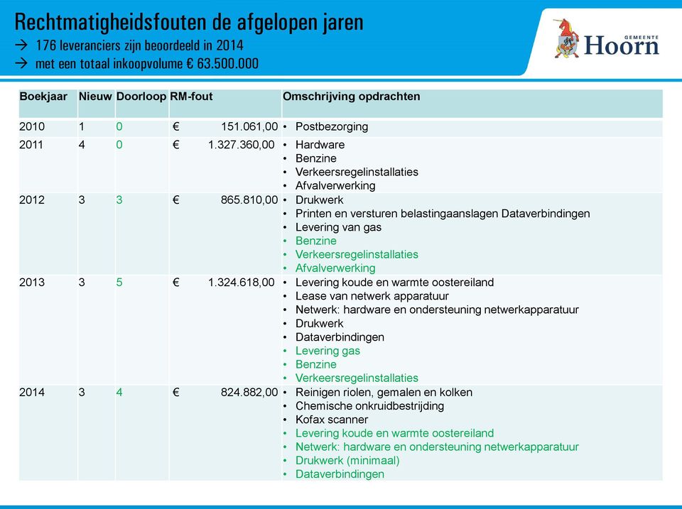 810,00 Drukwerk Printen en versturen belastingaanslagen Dataverbindingen Levering van gas Benzine Verkeersregelinstallaties Afvalverwerking 2013 3 5 1.324.