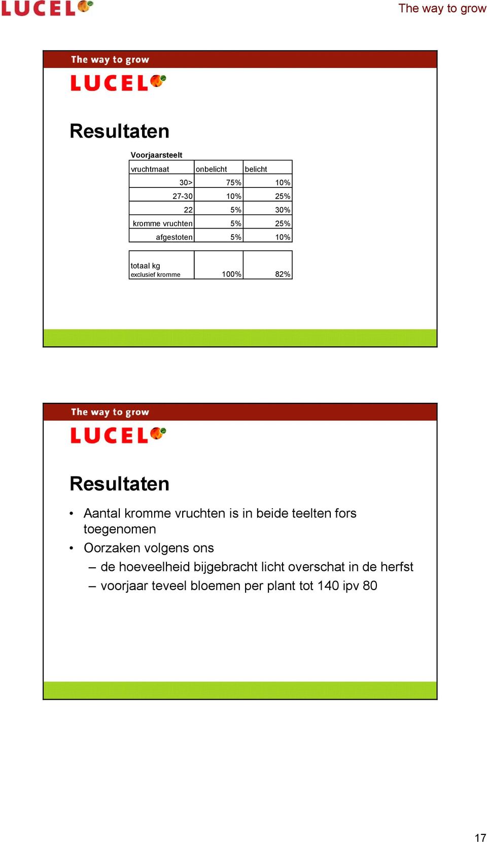 Aantal kromme vruchten is in beide teelten fors toegenomen Oorzaken volgens ons de