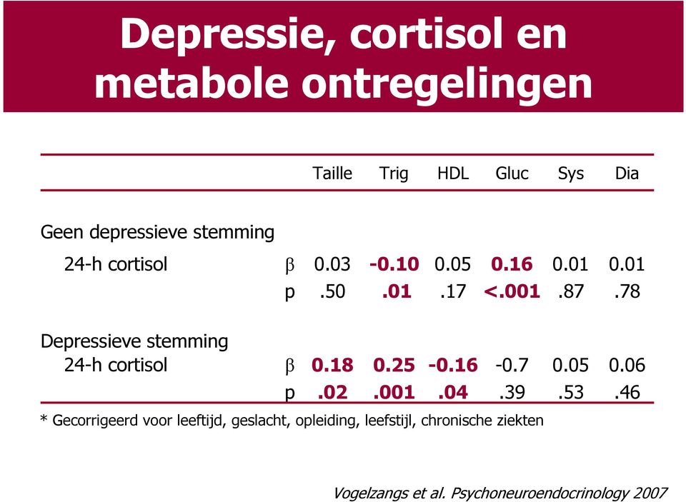 78 Depressieve stemming 24-h cortisol β 0.18 0.25-0.16-0.7 0.05 0.06 p.02.001.04.39.53.