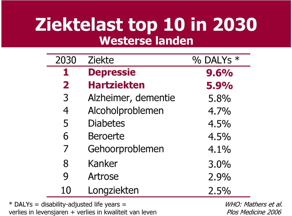 5% 7 Gehoorproblemen 4.1% 8 Kanker 3.0% 9 Artrose 2.9% 10 Longziekten 2.