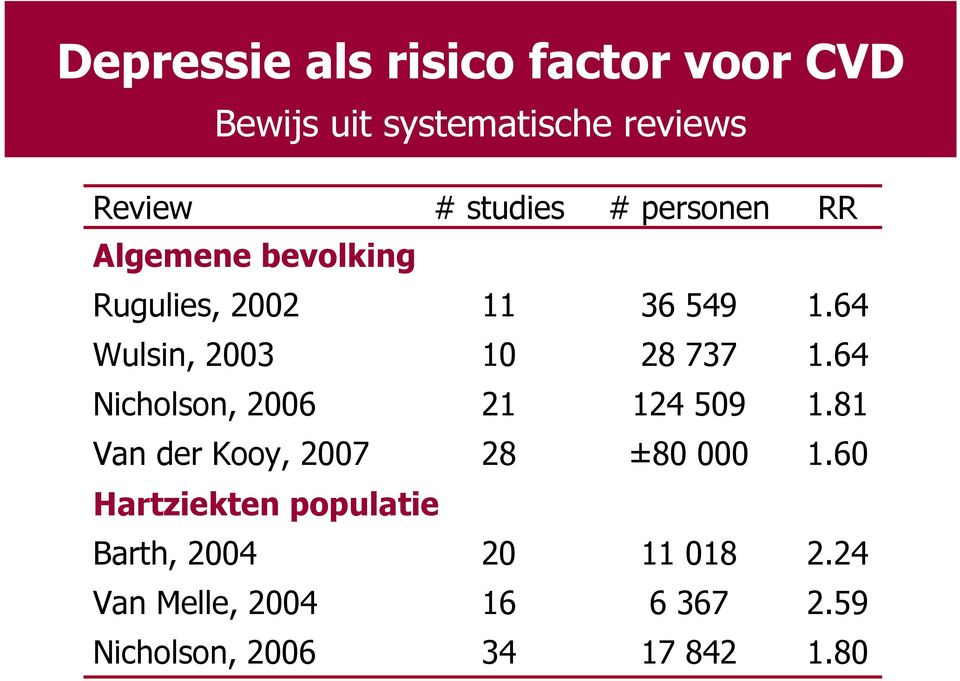 64 Nicholson, 2006 21 124 509 1.81 Van der Kooy, 2007 28 ±80 000 1.