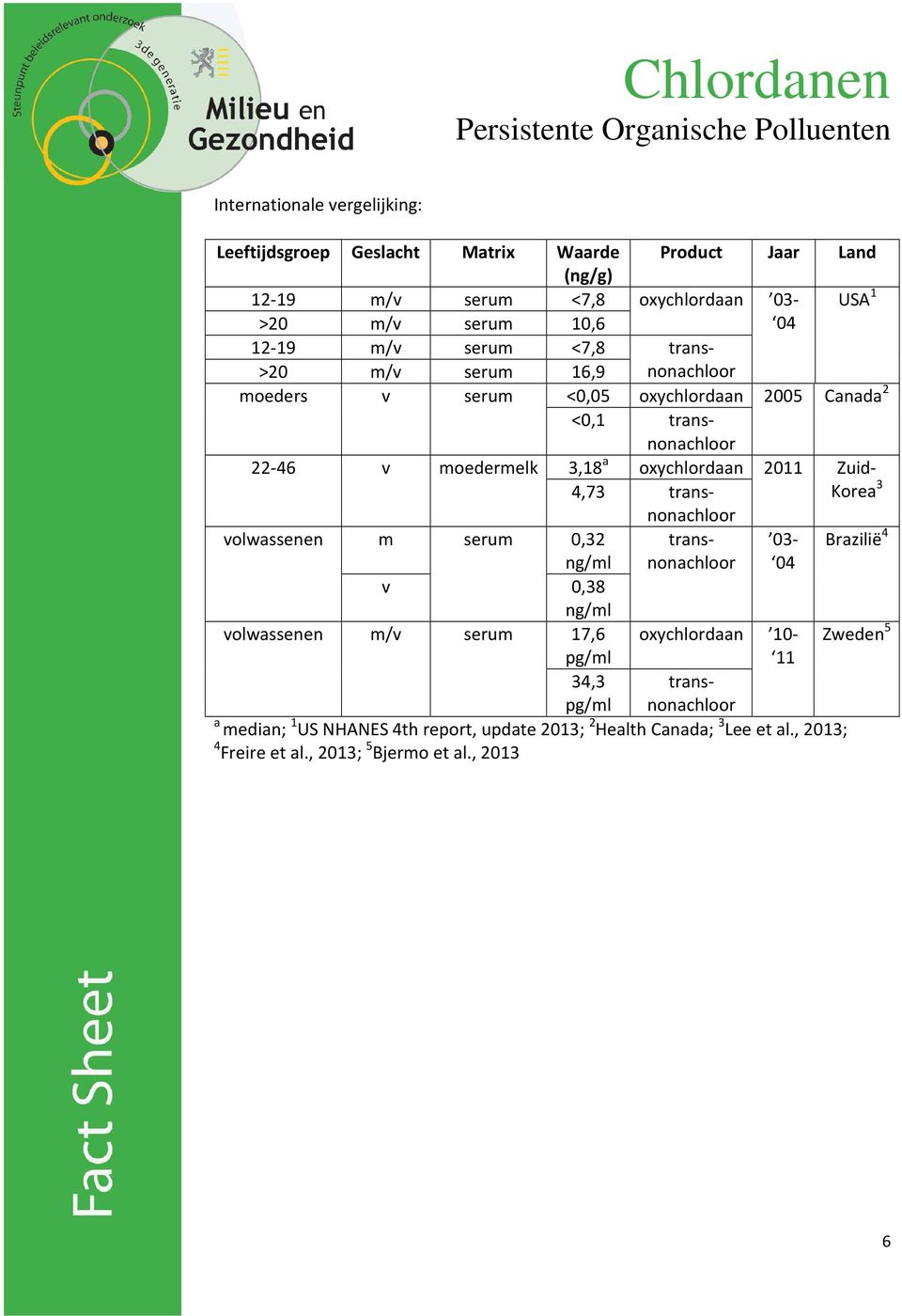 Zuid- 4,73 transnonachloor Korea 3 volwassenen m serum 0,32 transnonachloor 03- Brazilië 4 ng/ml 04 v 0,38 ng/ml volwassenen m/v serum 17,6 oxychlordaan 10- Zweden