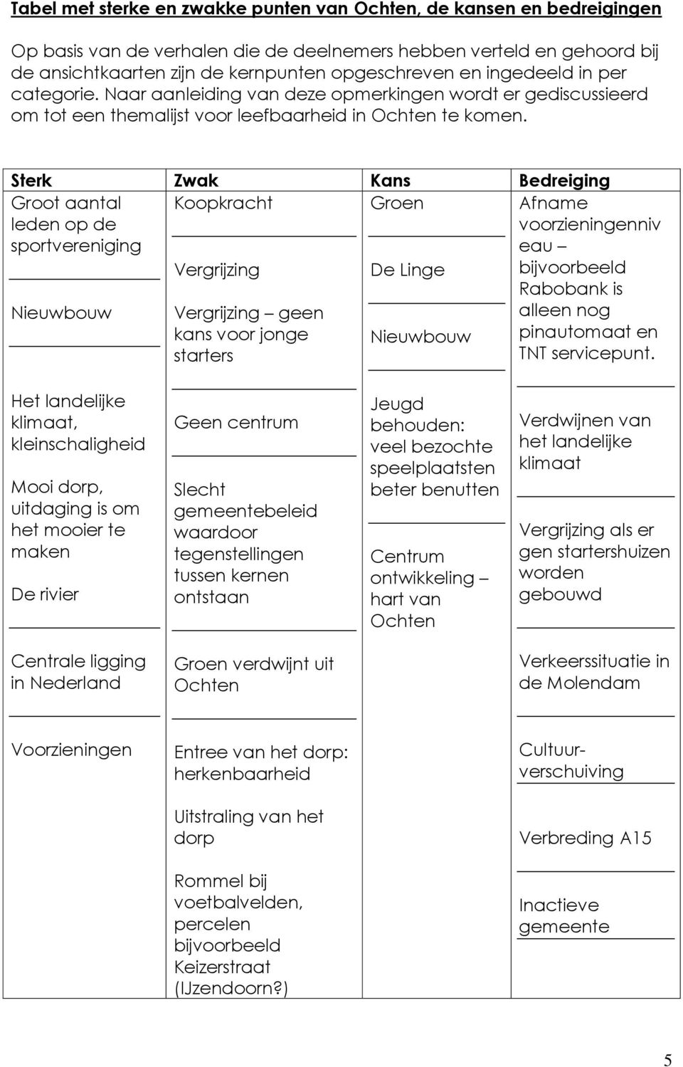 Sterk Zwak Kans Bedreiging Groot aantal leden op de sportvereniging Koopkracht Groen Nieuwbouw Vergrijzing Vergrijzing geen kans voor jonge starters De Linge Nieuwbouw Afname voorzieningenniv eau