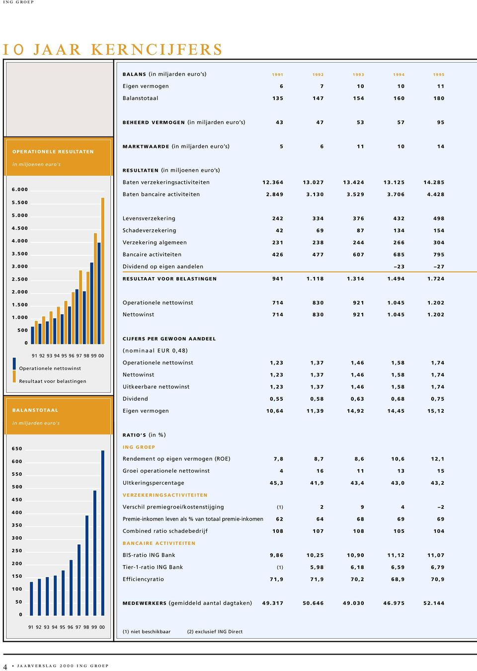 500 MARKTWAARDE (in miljarden euro s) 5 6 11 10 14 RESULTATEN (in miljoenen euro s) Baten verzekeringsactiviteiten 12.364 13.027 13.424 13.125 14.285 Baten bancaire activiteiten 2.849 3.130 3.529 3.