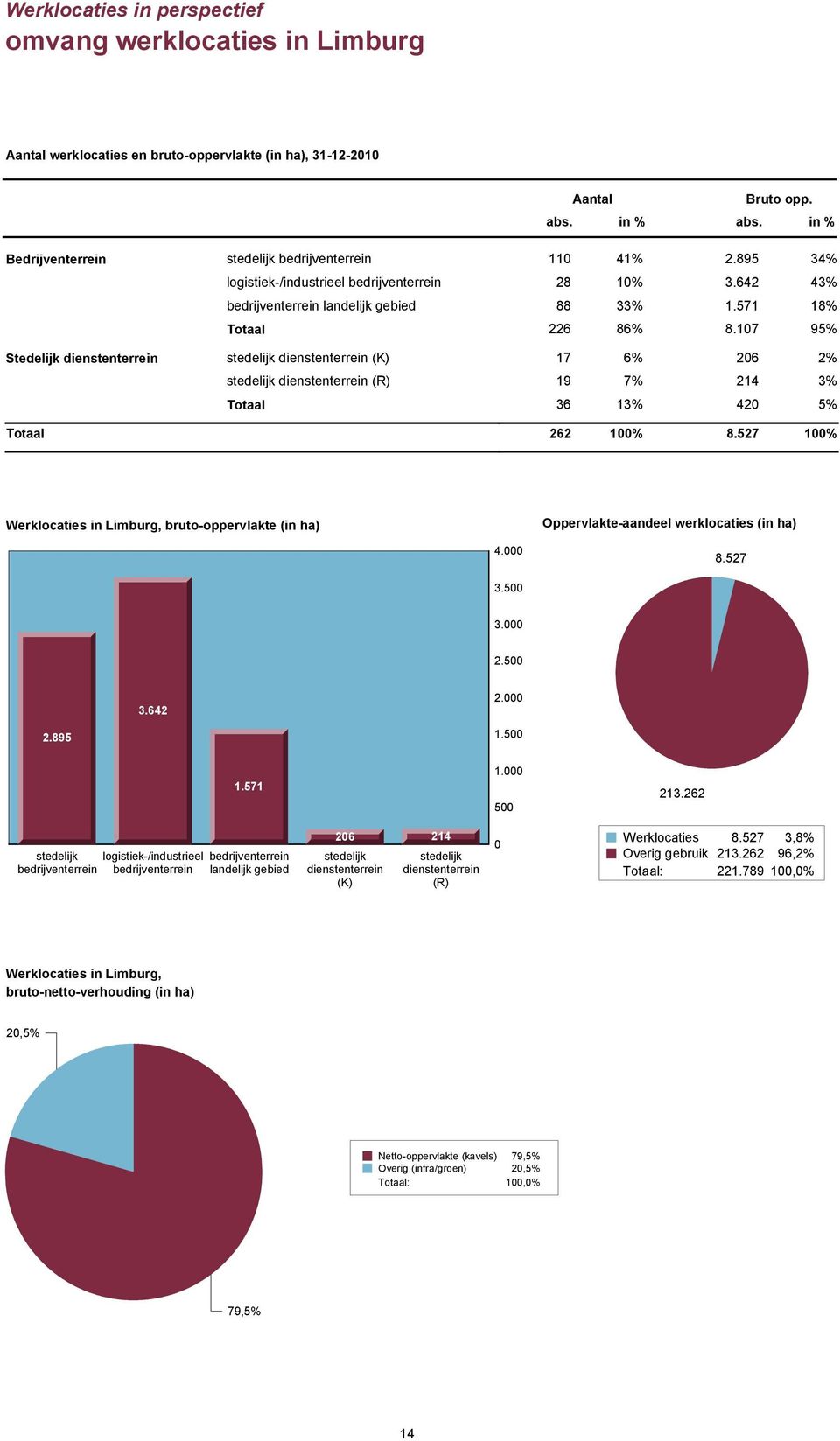 107 95% Stedelijk dienstenterrein stedelijk dienstenterrein (K) 17 6% 206 2% stedelijk dienstenterrein (R) 19 7% 214 3% Totaal 36 13% 420 5% Totaal 262 100% 8.